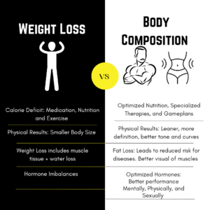 Read more about the article Weight Loss vs Body Composition Change: Differences & Taking that Next Step