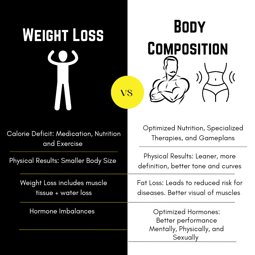 You are currently viewing Weight Loss vs Body Composition Change: Differences & Taking that Next Step